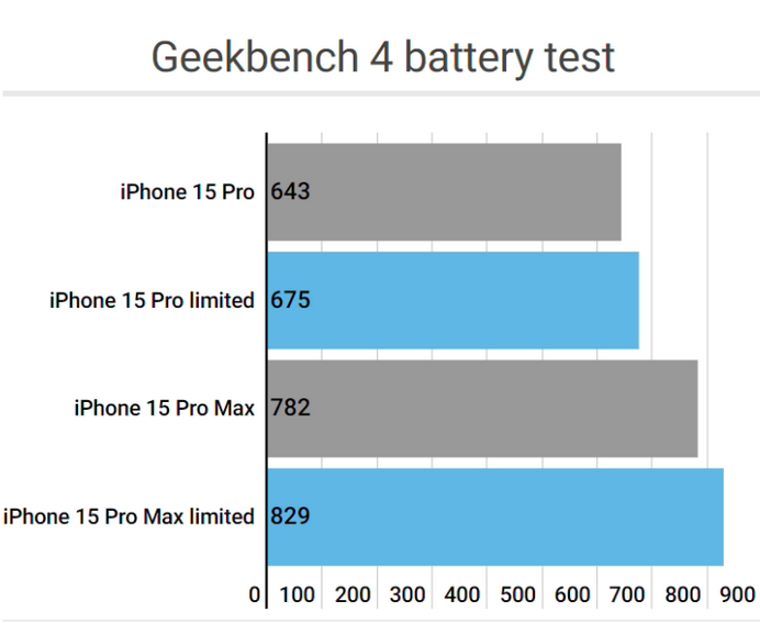 洪泽apple维修站iPhone15Pro的ProMotion高刷功能耗电吗