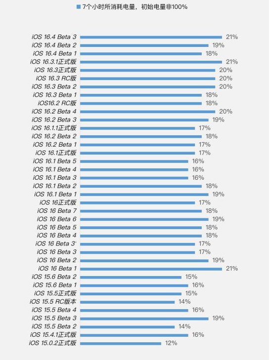 洪泽苹果手机维修分享iOS 16.4 Beta 3续航跑分等测试结果汇总 