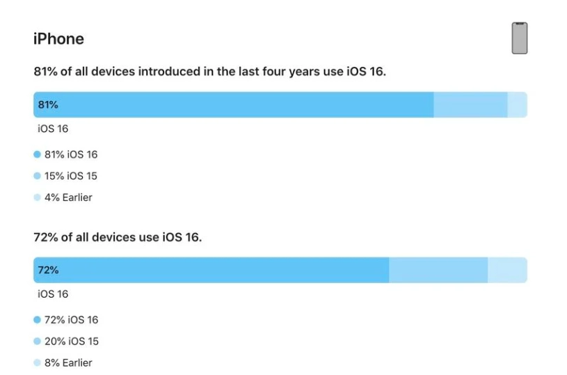 洪泽苹果手机维修分享iOS 16 / iPadOS 16 安装率 