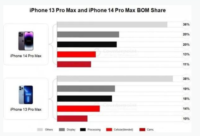 洪泽苹果手机维修分享iPhone 14 Pro的成本和利润 