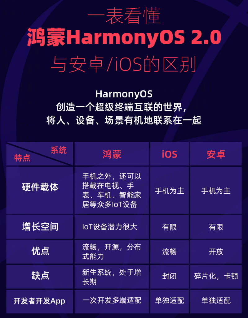 洪泽苹果手机维修分享华为鸿蒙 OS 与安卓以及 iOS 都有什么区别 